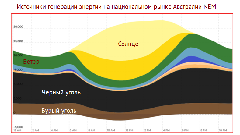 Источники генерации