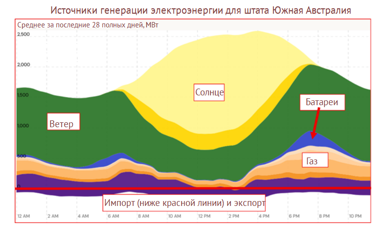 Источники генерации 